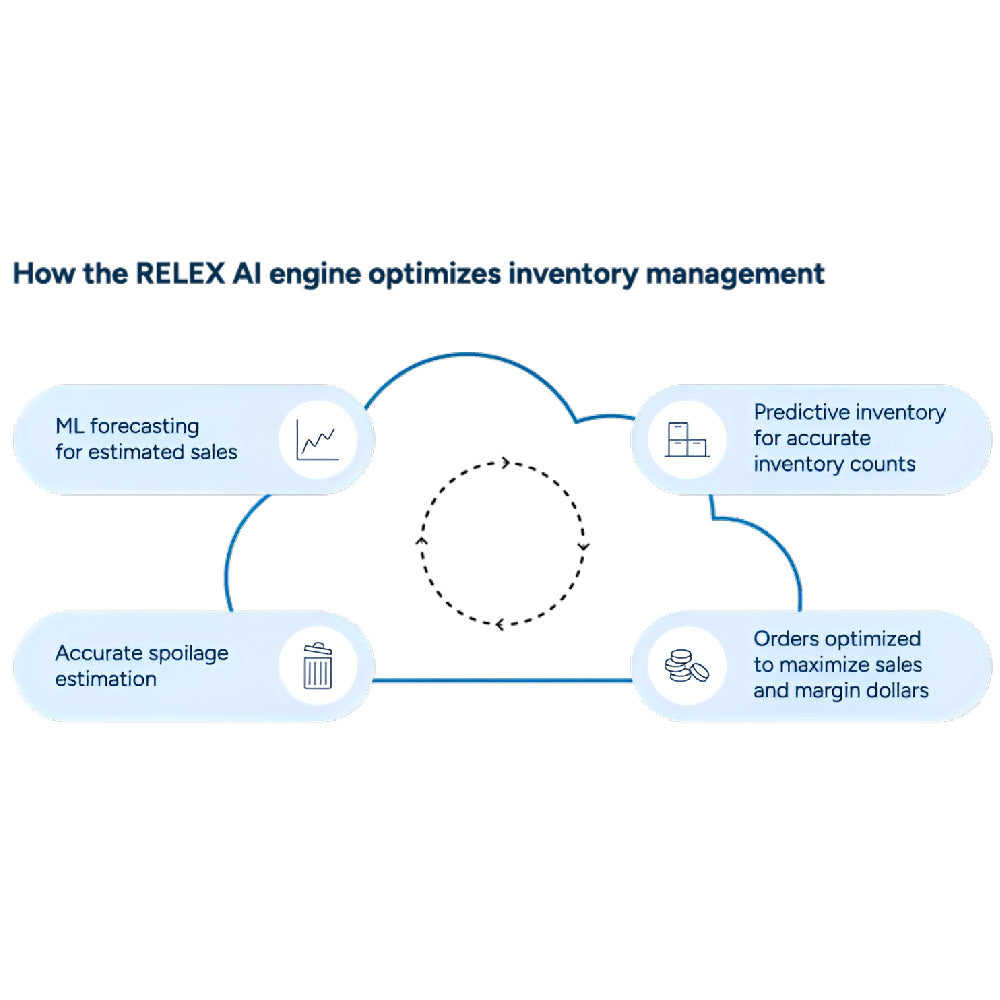 RELEX Solutions – AI-Powered Inventory & Supply Chain Planning