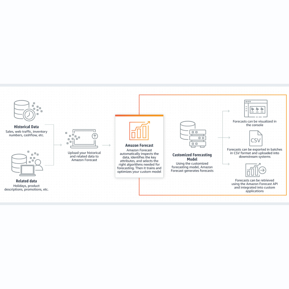 Amazon Forecast – AI Time-Series Forecasting & Predictive Analytics