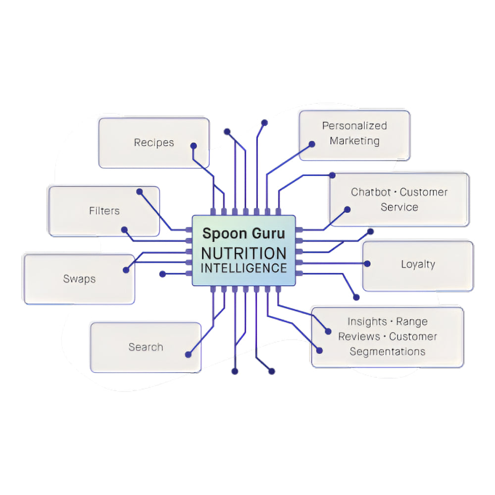 Spoon Guru  – Personalized Food & Grocery Discovery