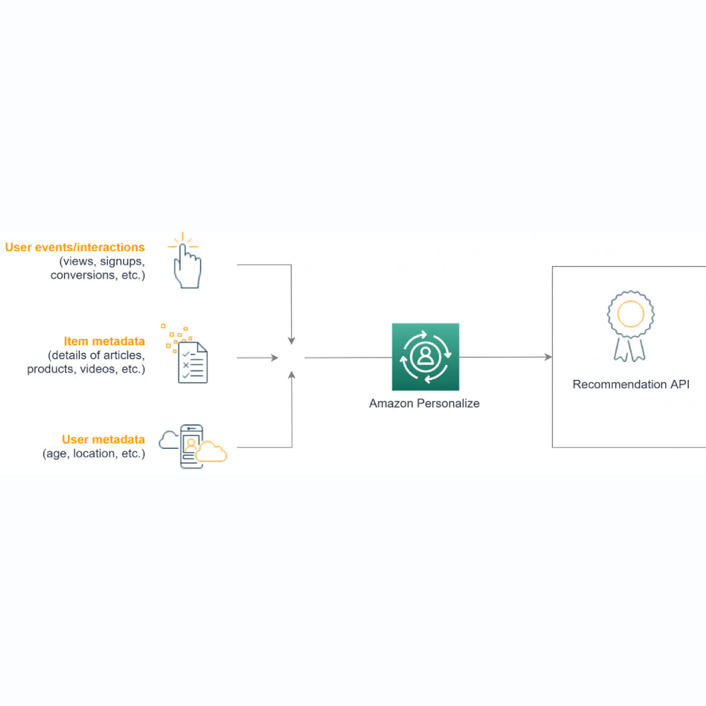 Amazon Personalize – AI-Powered Real-Time Recommendation Engine