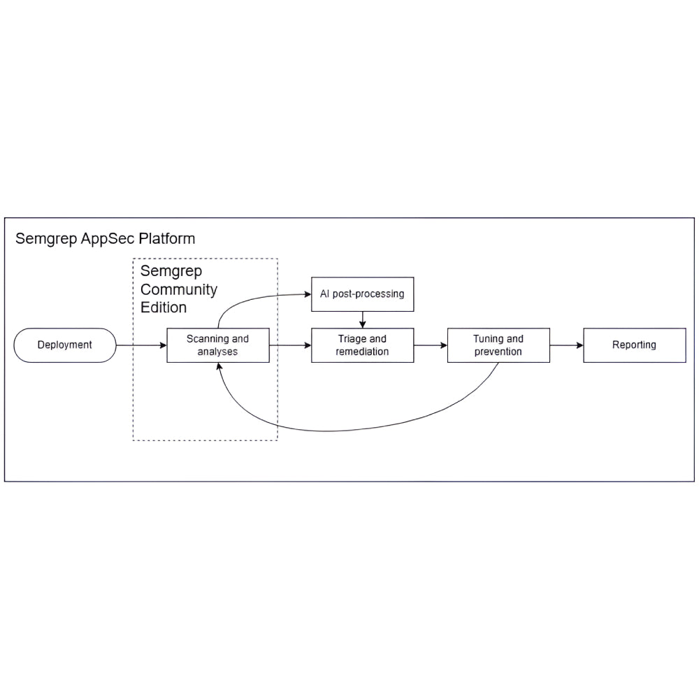 Semgrep – Open-Source Static Application Security Testing