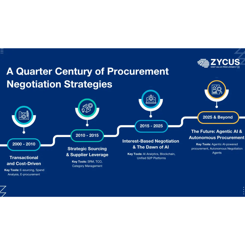 Zycus – AI-Powered Risk & Compliance Platform for Supply Chains