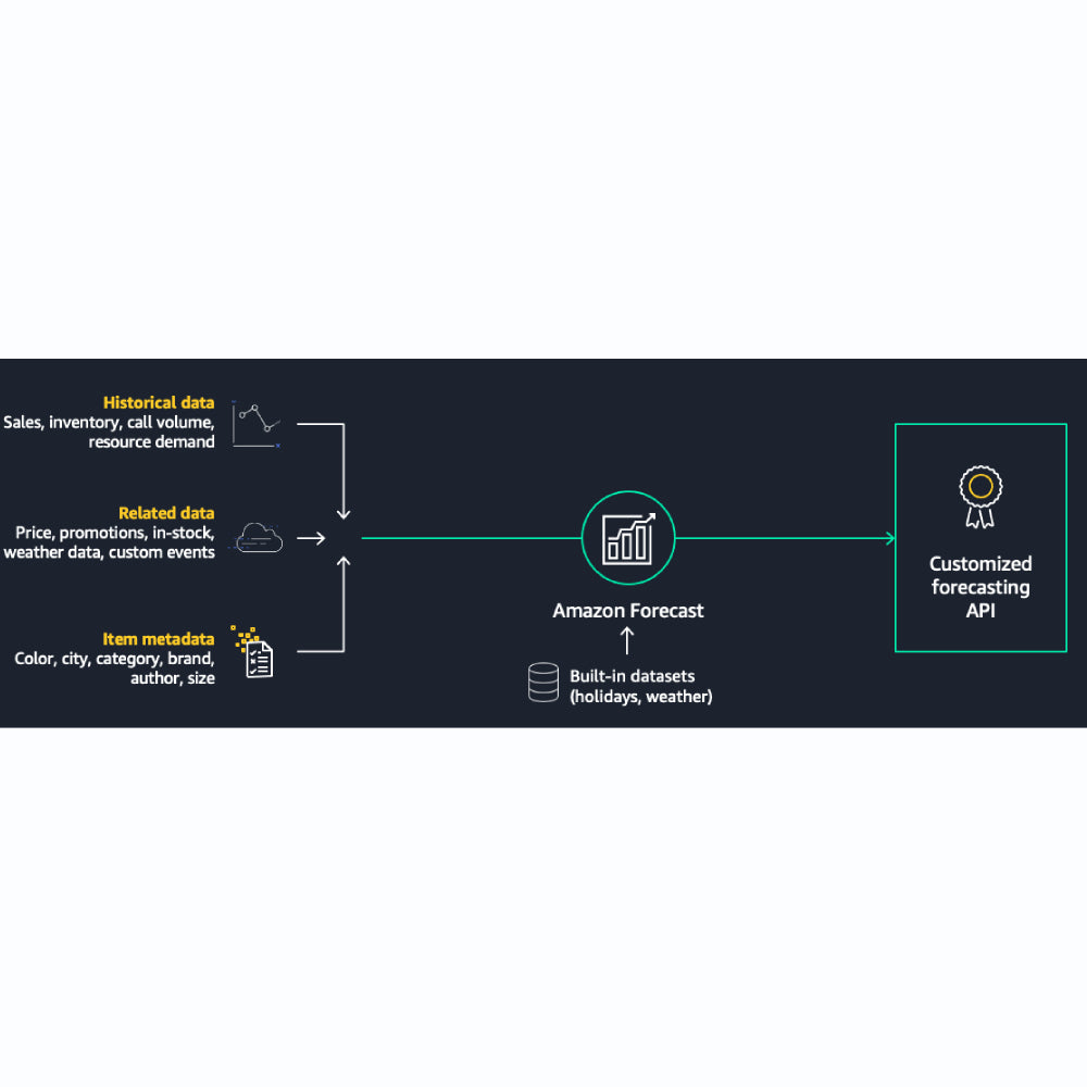 Amazon Forecast – AI Time-Series Forecasting & Predictive Analytics