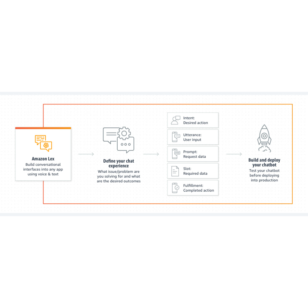 Amazon Lex – AI Conversational Chatbots & Voice Assistants
