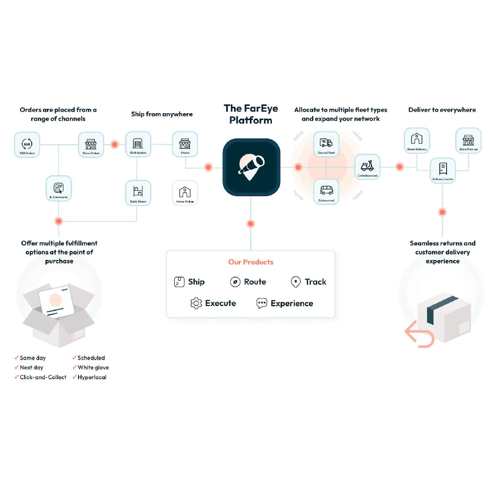 FarEye – AI-Powered Sustainable Logistics Platform