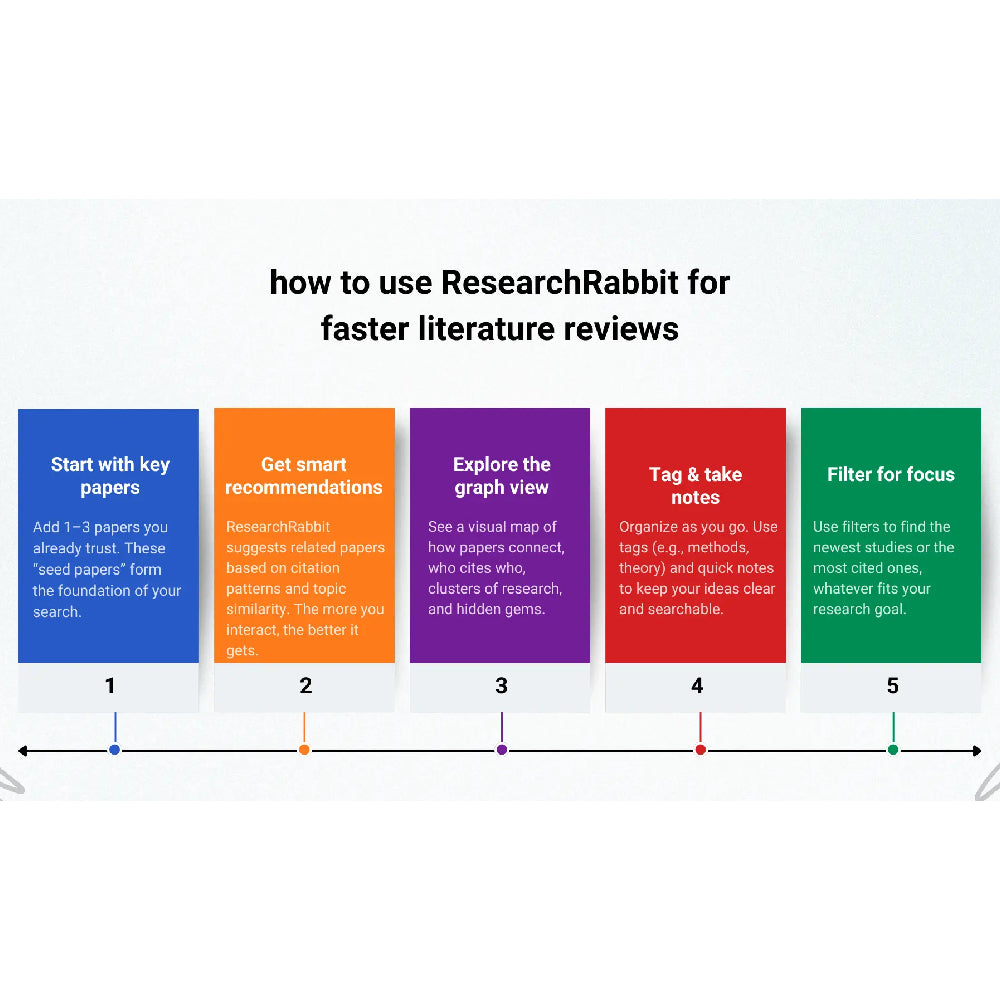 ResearchRabbit – AI-Powered Research Discovery & Literature Mapping