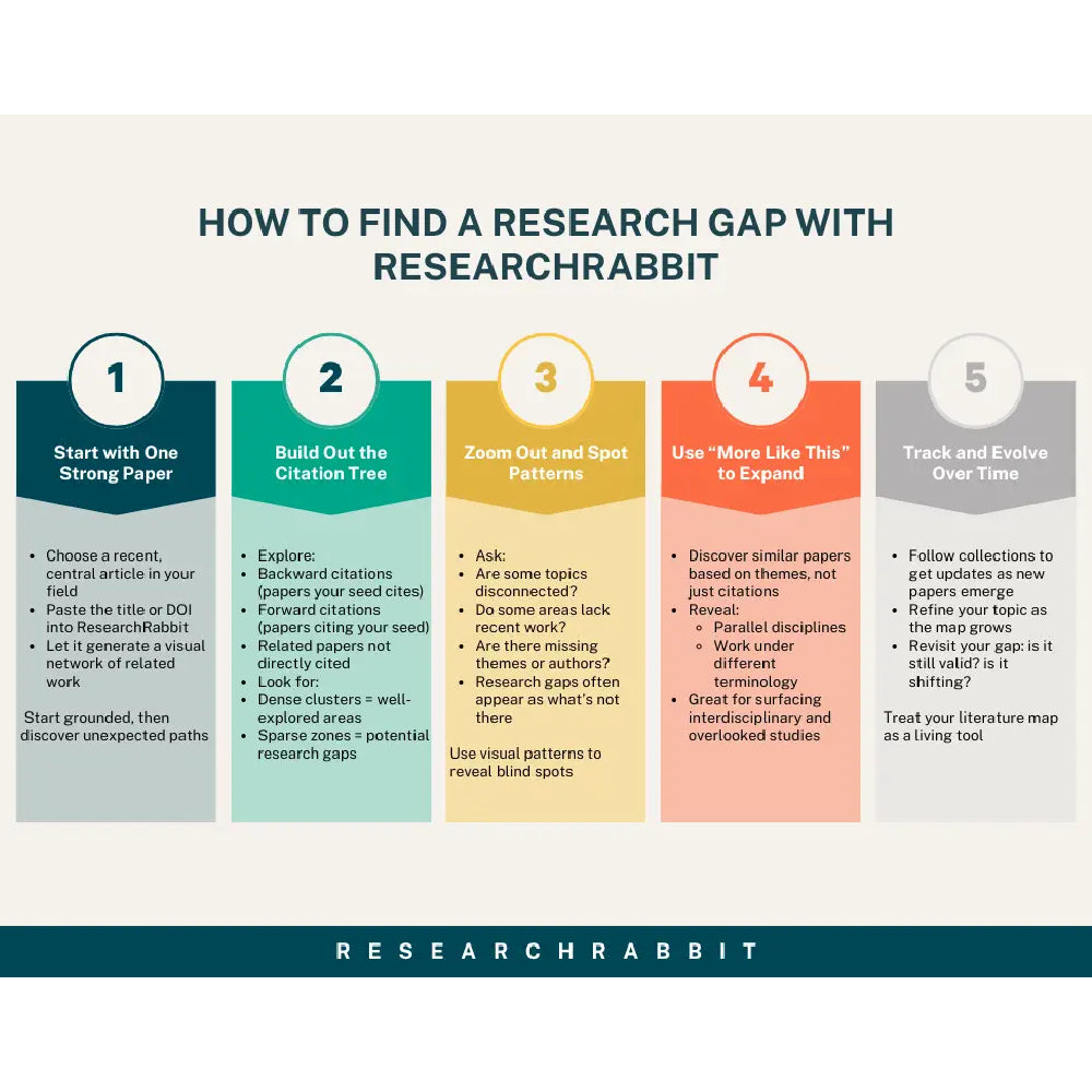 ResearchRabbit – AI-Powered Research Discovery & Literature Mapping