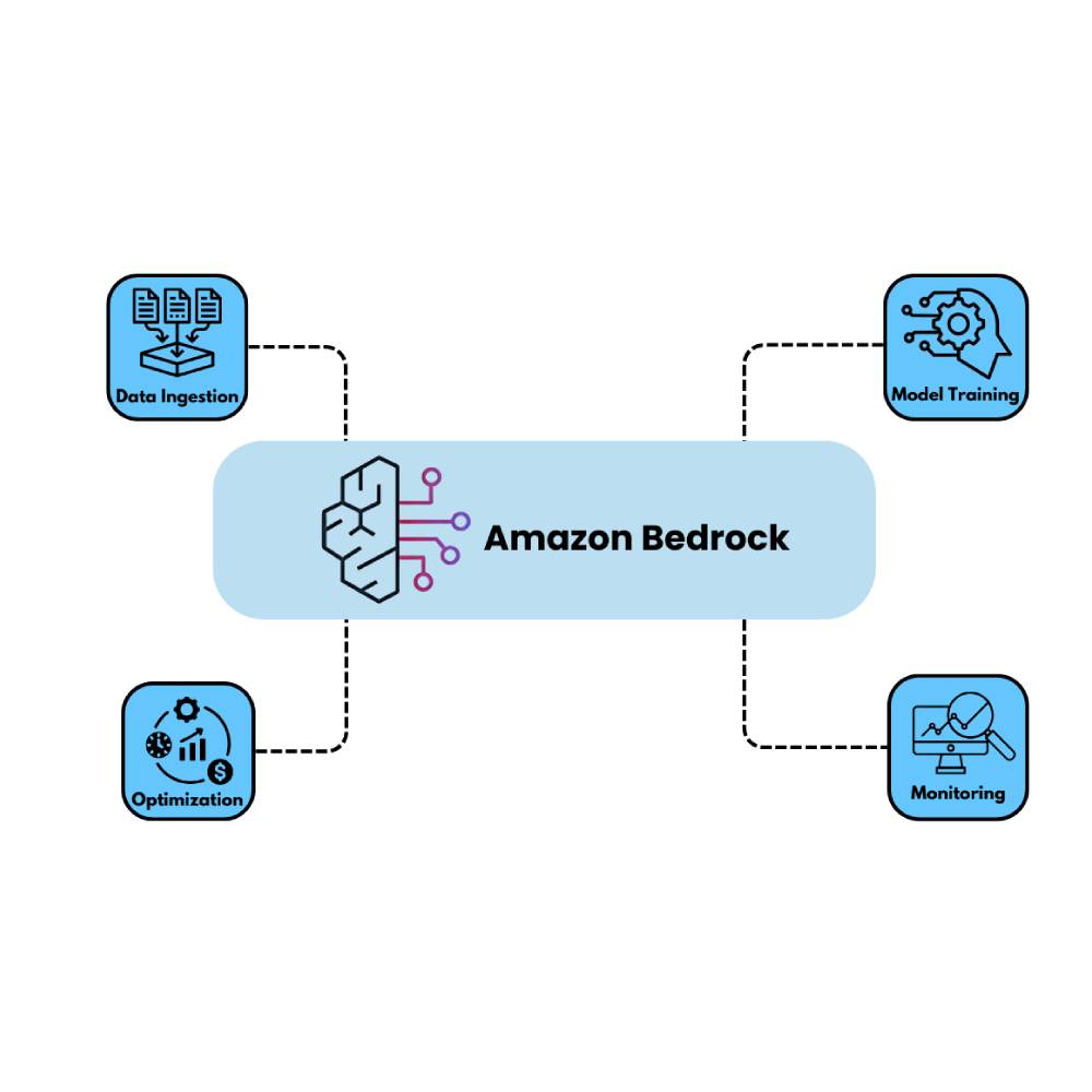 Amazon Bedrock – AI Generative Foundation Model Platform