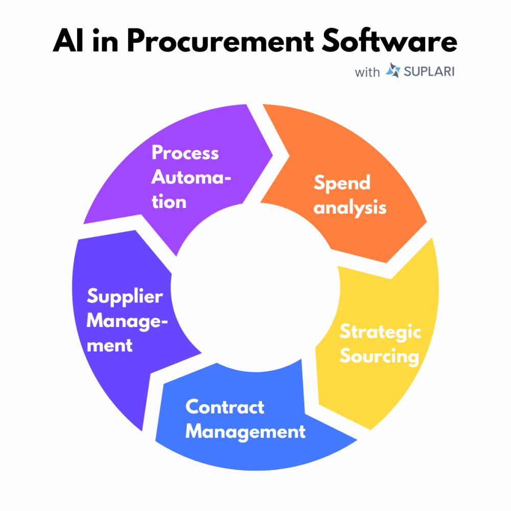 Suplari – AI-Driven Procurement & Vendor Management Platform