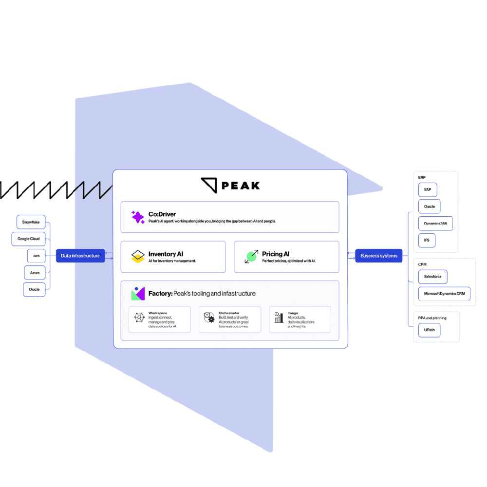 Peak – AI-Powered Inventory & Supply Chain Optimization