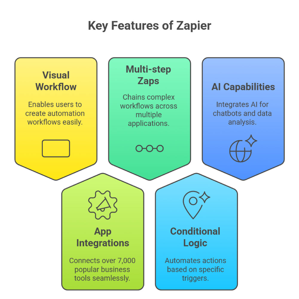Zapier – No-/Low-Code Automation & Integration Platform