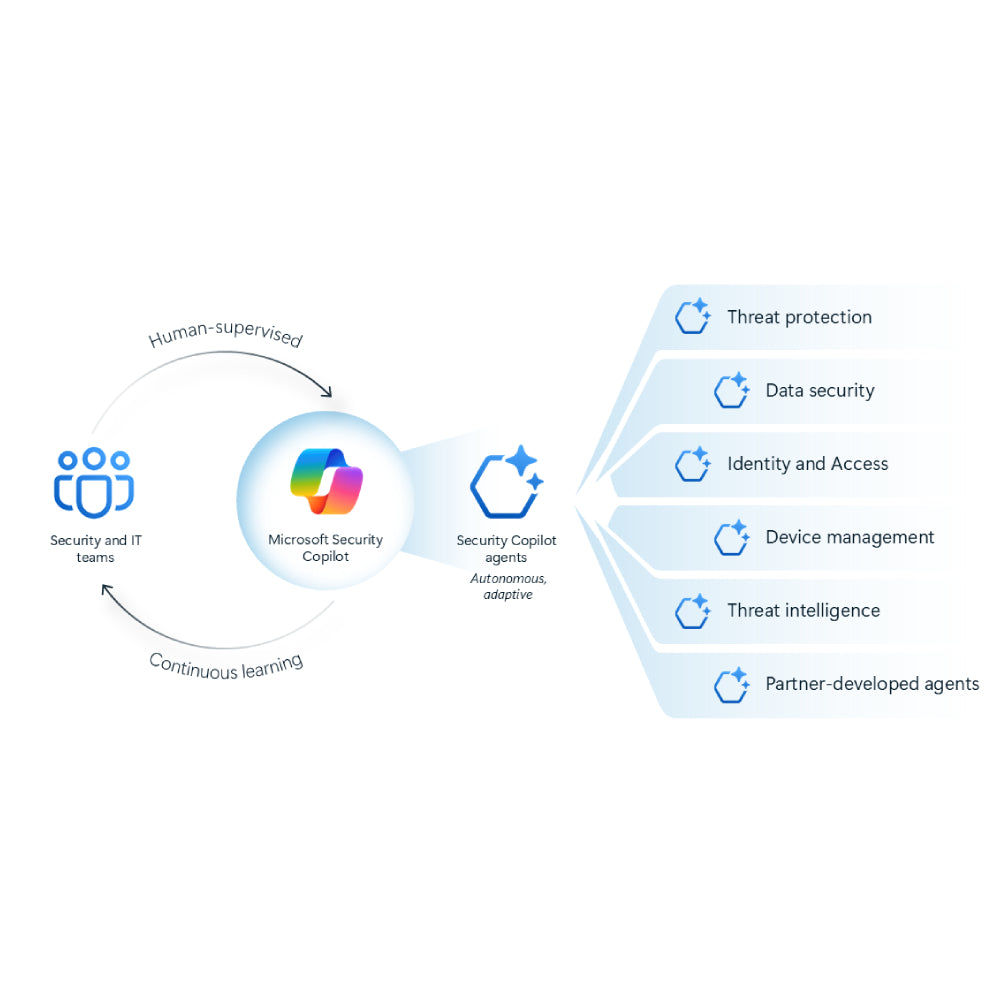 Microsoft Security Copilot – AI-Powered Threat Detection & Security Automation