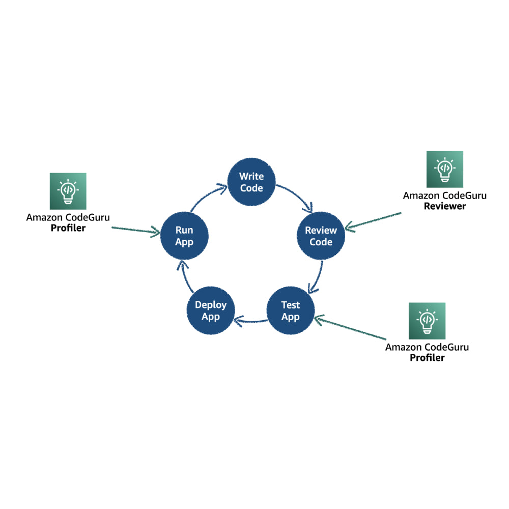AWS CodeGuru – AI-Powered Code Review & Performance Optimization