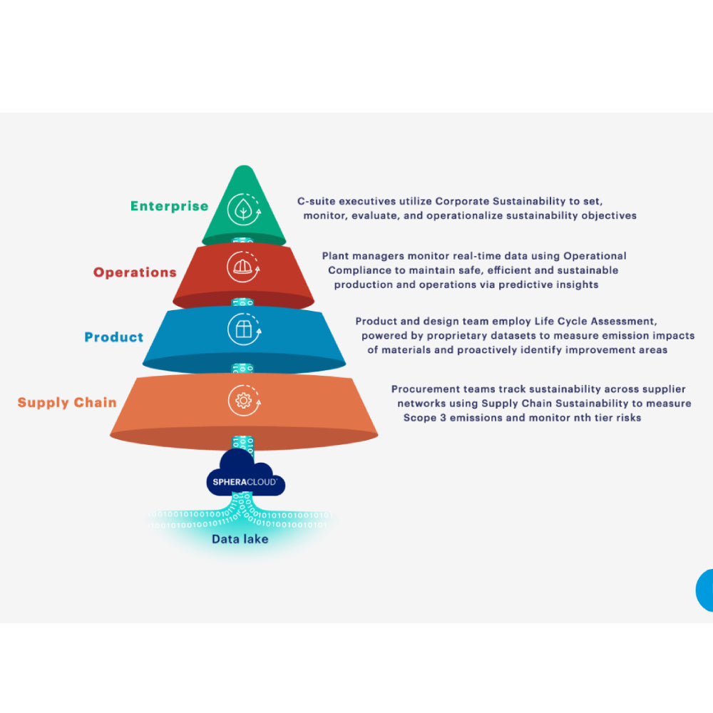 Sphera – AI-Powered Supply Chain Transparency Platform