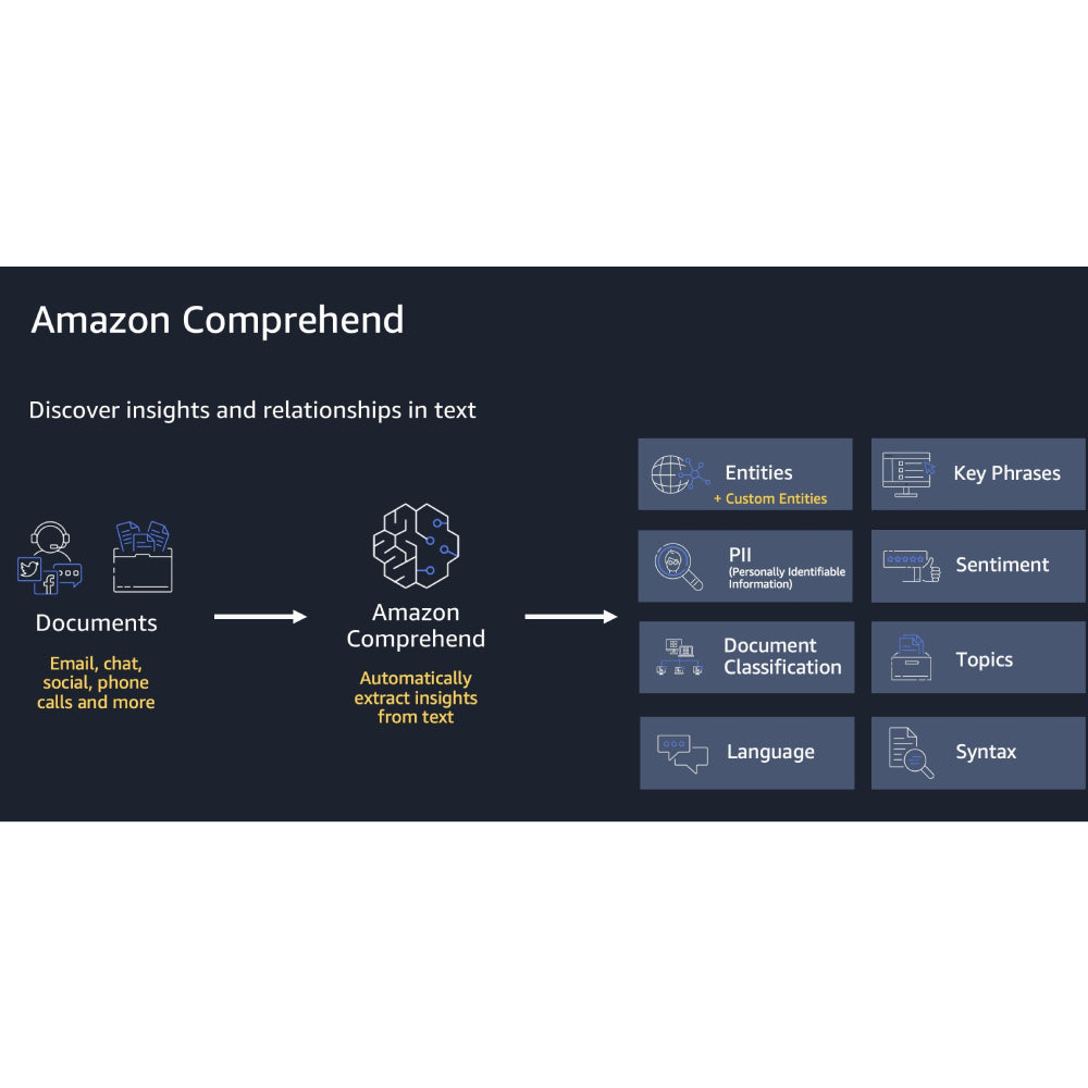 Amazon Comprehend – AI-Powered Natural Language Processing & Text Analytics