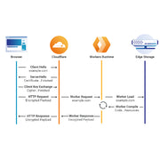 Cloudflare Workers – Serverless Edge Computing & AI