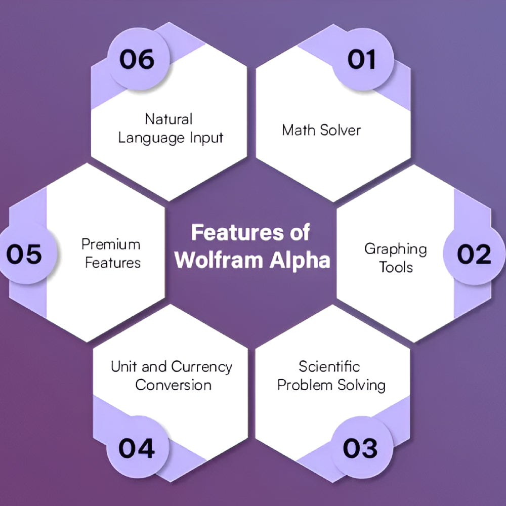 Wolfram Alpha – Intelligent Computational Knowledge Engine