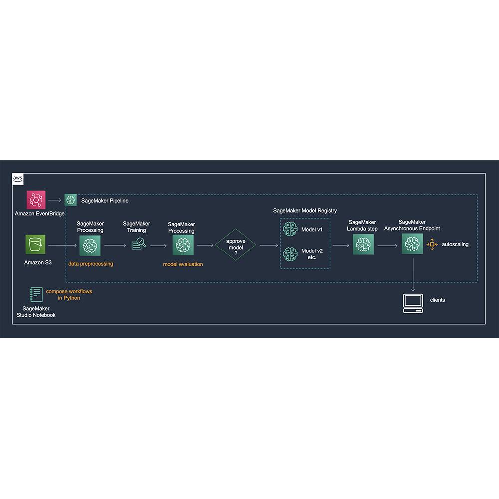 Amazon SageMaker – AI Machine Learning Platform for Model Development